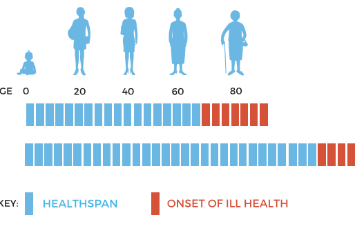 Dinheiro pode comprar a longevidade ?