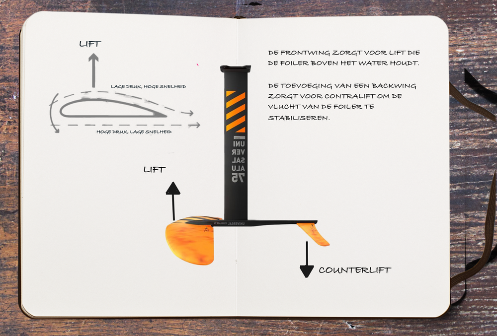 How does it work? A hydrofoil