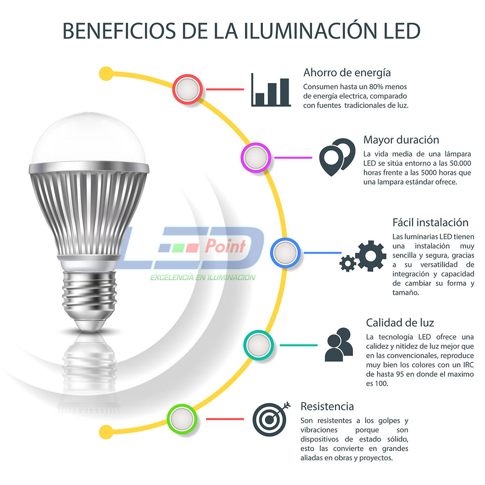 Beneficios de utilizar iluminación LED