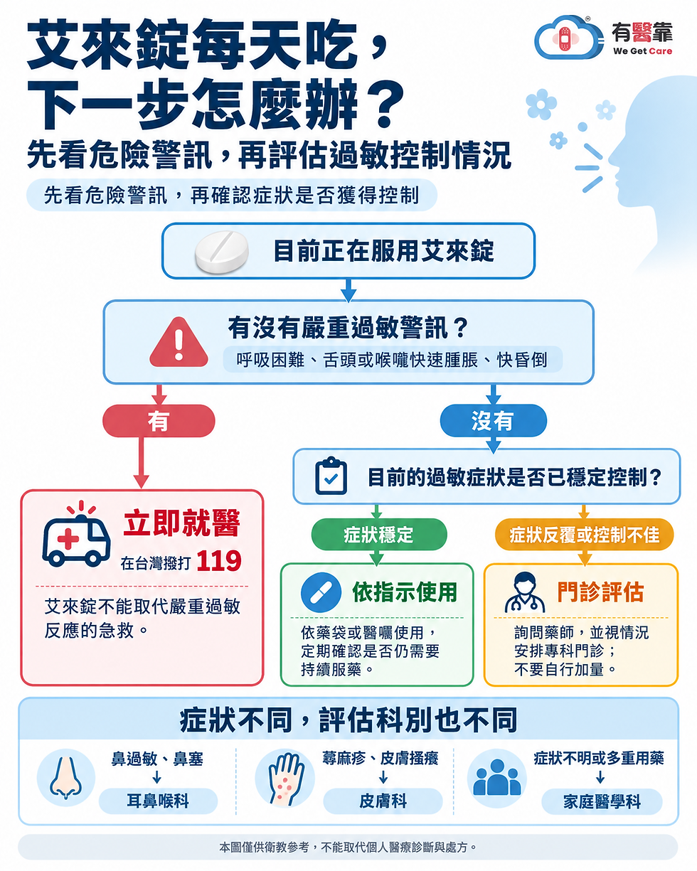艾來錠每天服用的健康決策流程圖,區分症狀穩定、過敏反覆需門診評估,以及呼吸困難等嚴重過敏警訊需要緊急就醫的情況。