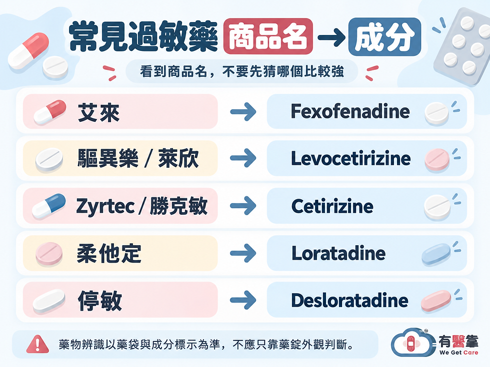 常見抗組織胺商品名與 Fexofenadine、Levocetirizine、Cetirizine 等主要成分對照圖