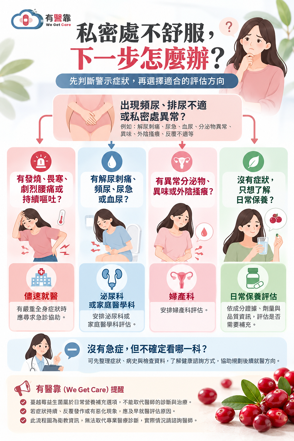 女性出現頻尿、解尿疼痛、陰道分泌物異常或發燒腰痛時,對應泌尿科、婦產科及緊急就醫的判斷流程圖。