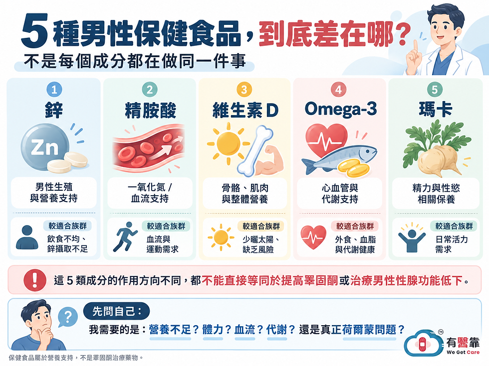 鋅、精胺酸、維生素D、Omega-3魚油與瑪卡等五種男性保健食品作用方向比較圖