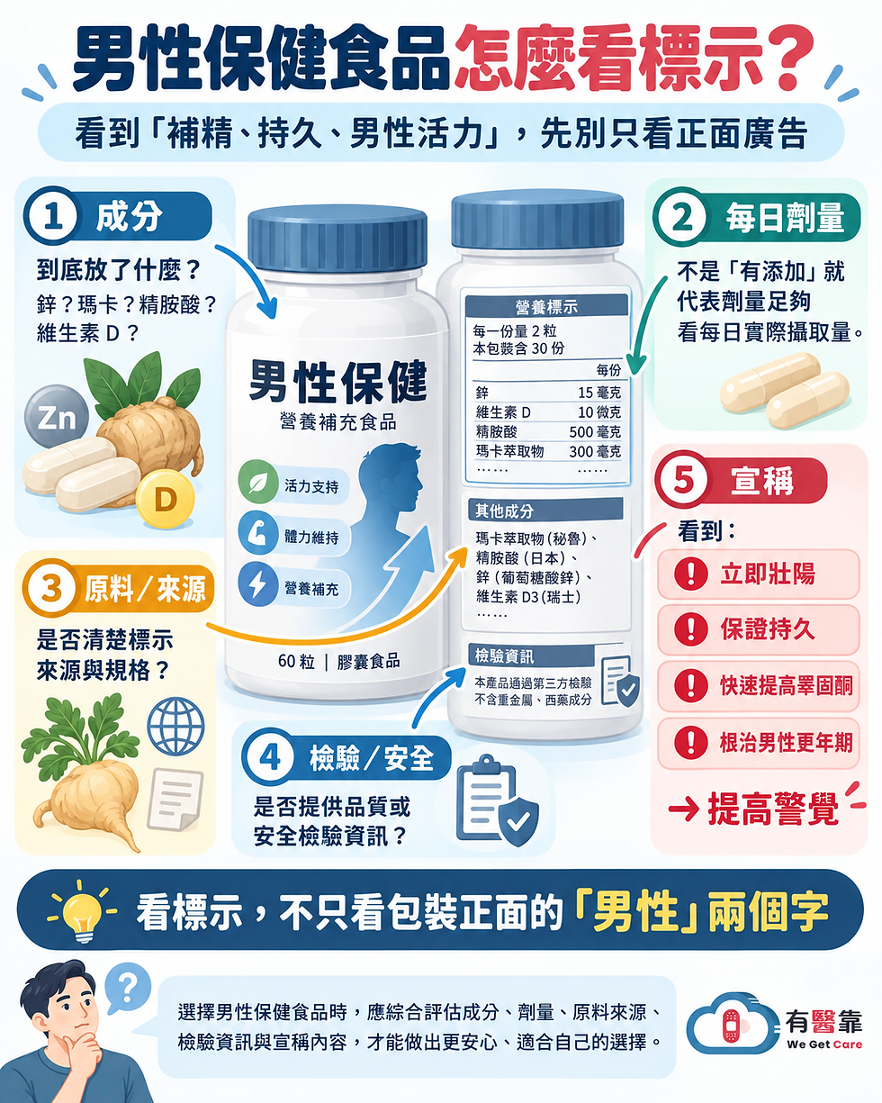 男性保健食品包裝成分、每日劑量、原料來源、檢驗與療效宣稱的標示閱讀示意圖