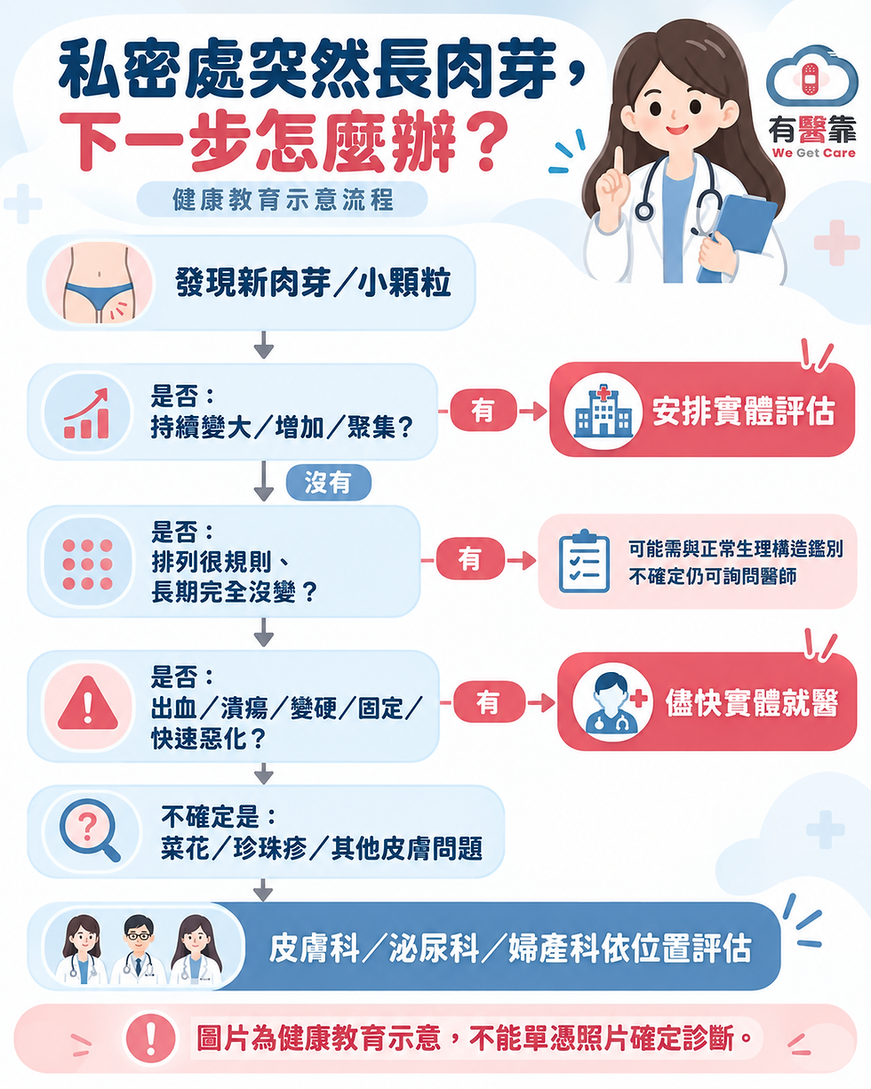 私密處出現肉芽後依病灶變化、出血潰瘍等特徵判斷是否需要就醫的流程圖