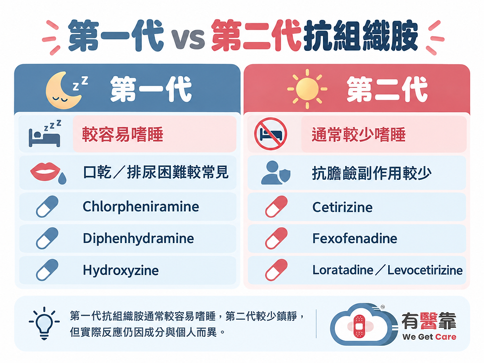 第一代與第二代抗組織胺的嗜睡風險、常見副作用與成分比較圖
