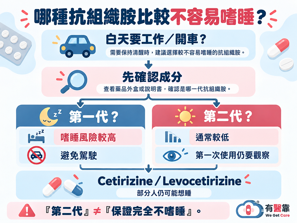 第一代與第二代抗組織胺嗜睡風險比較,以及 Cetirizine、Levocetirizine 仍可能造成嗜睡的用藥判斷圖