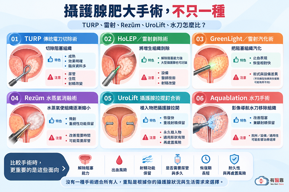 「TURP、HoLEP雷射剜除、GreenLight雷射汽化、Rezūm、UroLift與Aquablation攝護腺手術方式比較圖」