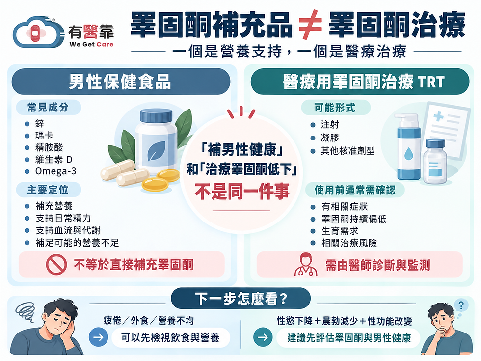 男性保健食品與醫療用睪固酮治療的成分、用途及使用條件差異比較圖