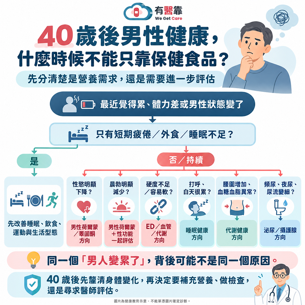 40歲後男性出現疲倦、性慾下降、晨勃減少、勃起困難、夜尿或代謝異常時的健康評估流程圖