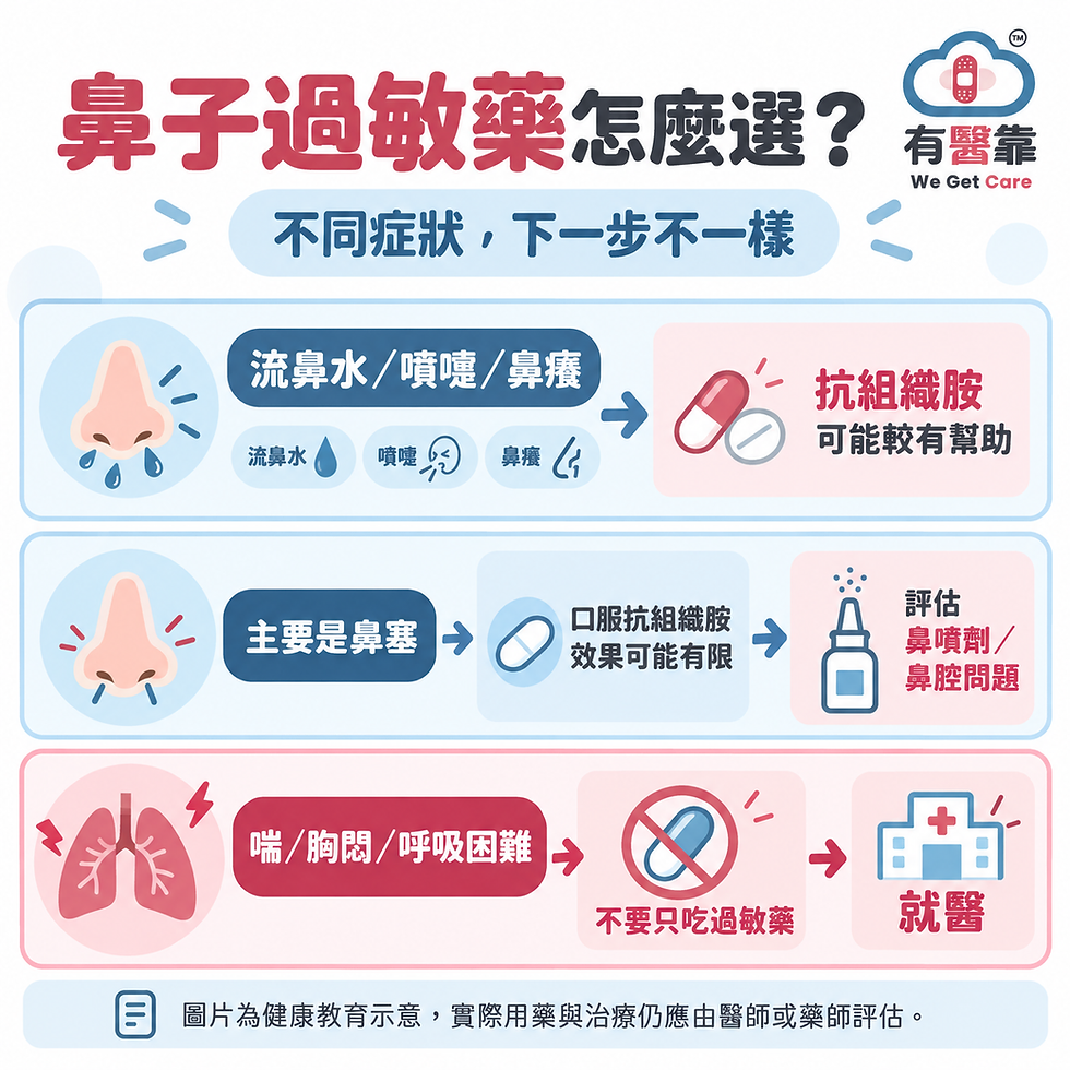 鼻子過敏常見症狀與抗組織胺、鼻噴劑及就醫時機的選擇流程圖