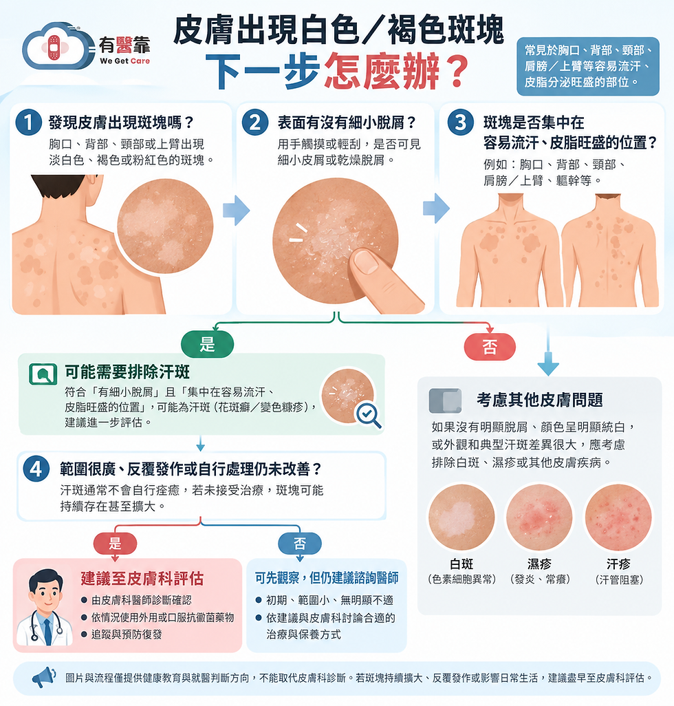 胸口、背部、頸部或上臂出現淡白色或褐色斑塊時,依細小脫屑、分布位置與是否反覆發作判斷下一步的汗斑健康教育流程圖