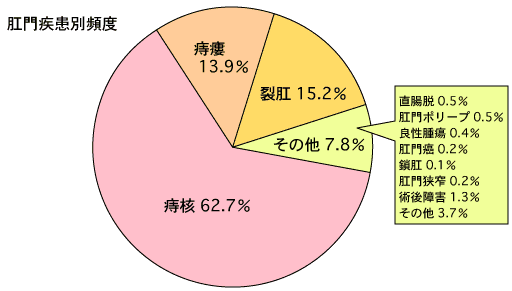 肛門疾患別頻度.gif