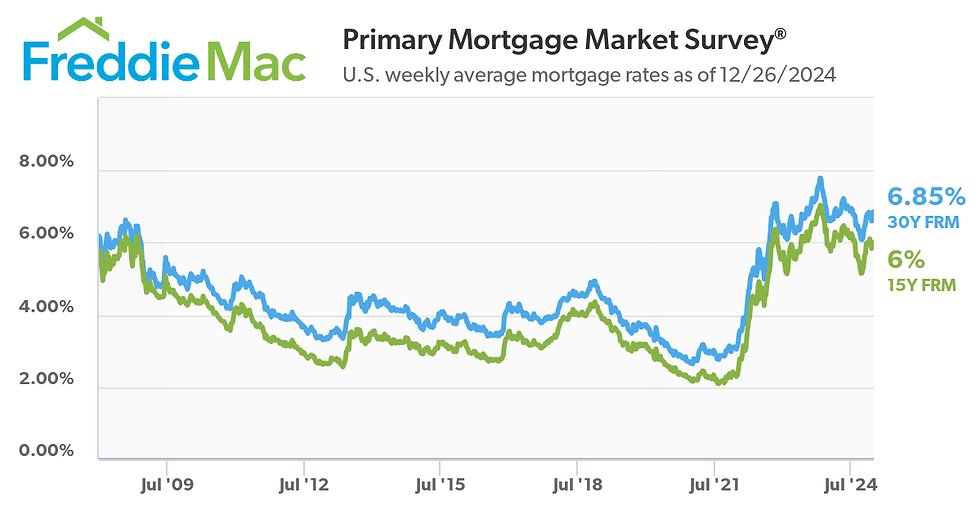 Freddie Mac mortgage rate graph shows U.S. weekly averages from 2009 to 2024. Blue for 30Y FRM at 6.85%, green for 15Y FRM at 6%.