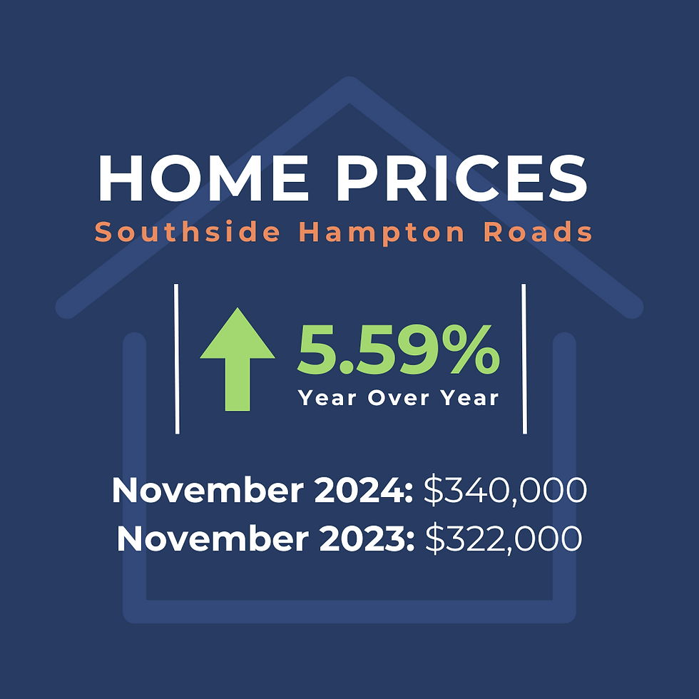 Median Home Sale Prices: up 5.59% on the southside of Hampton Roads YOY ($340,000 in Nov. 2024, from $322k in 2023)