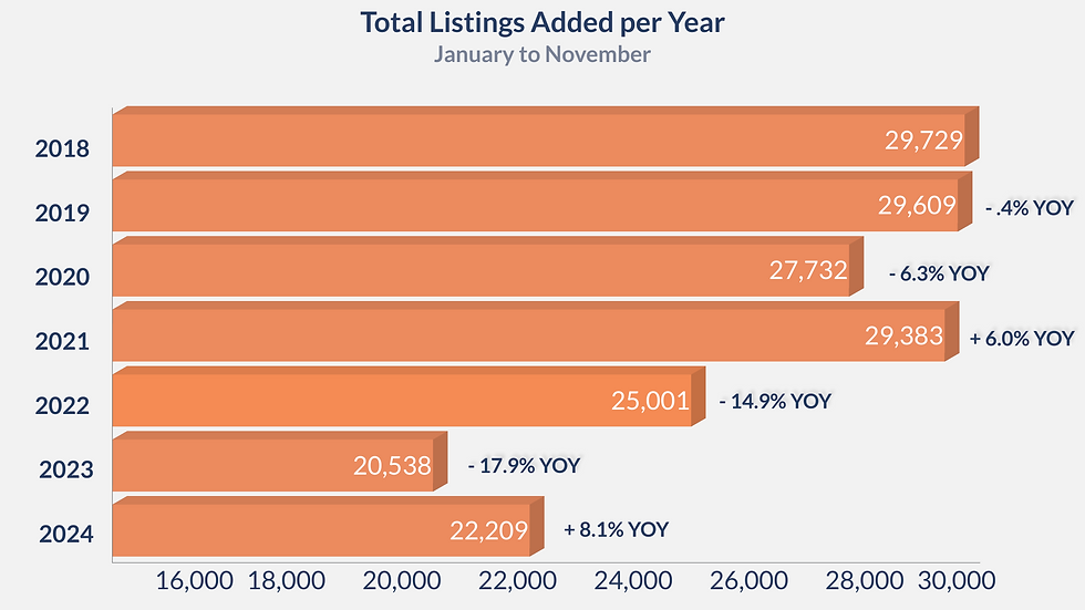 Bar chart of total listings added from 2018 to 2024 in Hampton Roads, VA, showing year-over-year changes. Highlights include a drop in 2023 and a rise in 2024.