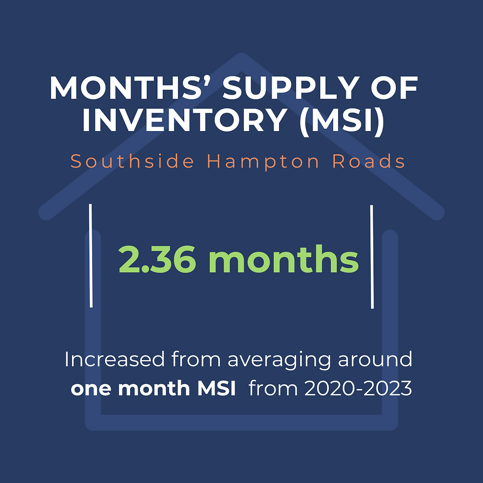 Text infographic on a navy background shows "Months’ Supply of Inventory (MSI)" for Southside Hampton Roads as 2.36 months, up from one month.
