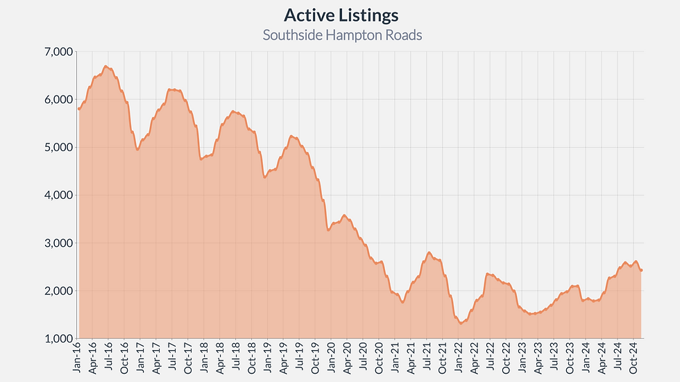 Graph of active listings in Southside Hampton Roads, from Jan 2016 to Oct 2024, shows fluctuations with peaks and valleys. Area Chart by CGP Real Estate, Virginia Beach, VA.