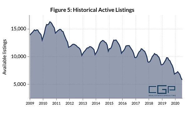 Housing Market Active Listings Graph 2009-2020 Hampton Roads