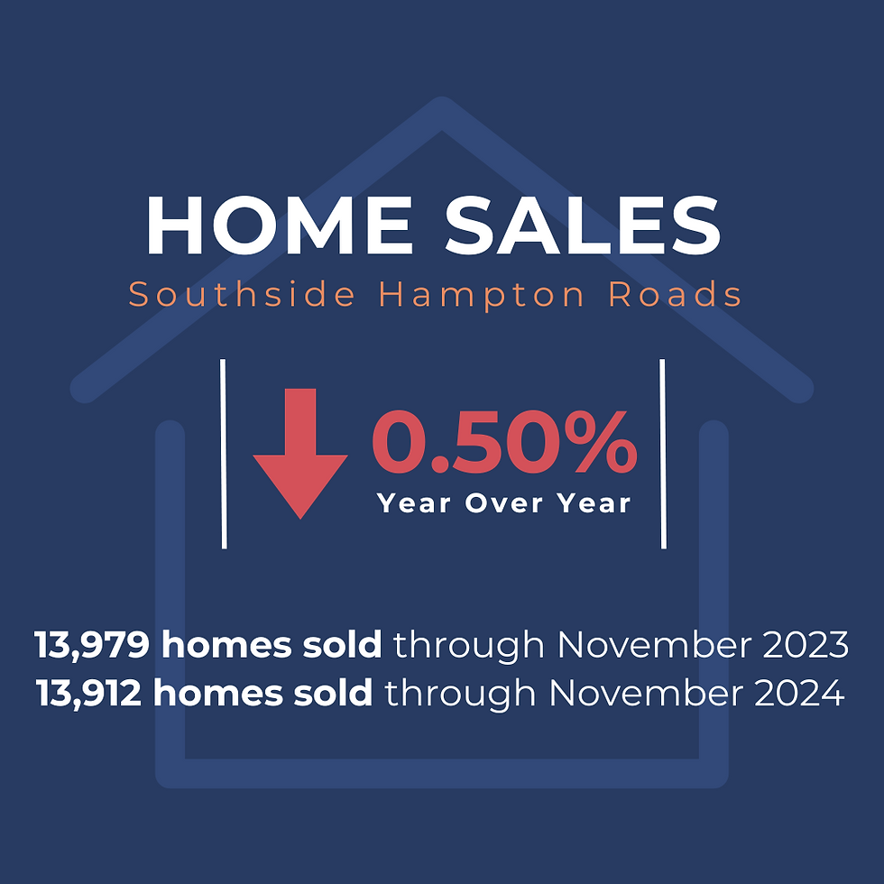 Hampton Roads 2024 Home Sales: Down .50% YOY as of November (13,979 sold in 2023 through Nov., 13,912 in 2024)