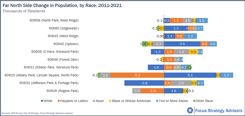 "Far north side" population race chart