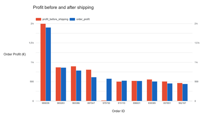 Understanding purchasing behavior and the impact of shipping costs profitability by Insight Motion