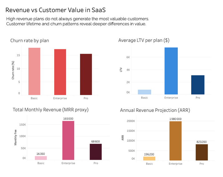 Evaluating the relationship between revenue growth, churn, and long-term customer value by Insight Motion