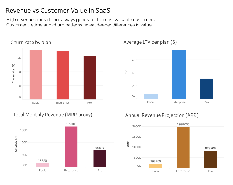 Revenue & Customer Value Insights