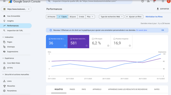 Google Search Console screenshot showing impressions, clicks, CTR and average ranking for Les Dunes website.