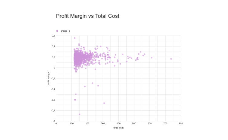 Profit Margin vs Total Cost