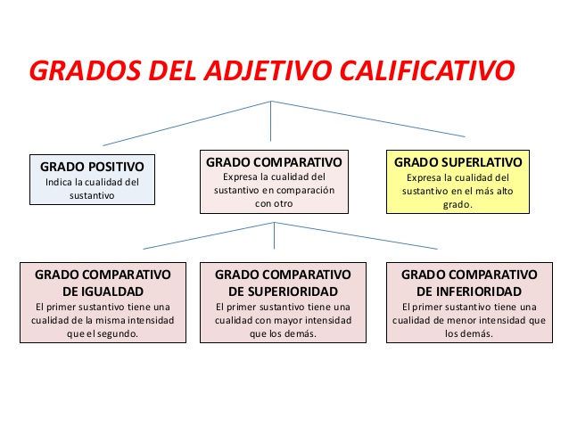 El Adjetivo