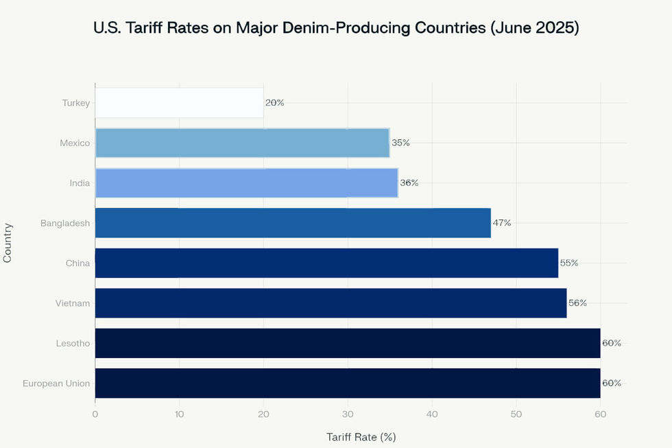 The global denim industry faces its most disruptive moment in decades as the United States enacts its highest tariffs since 1936.