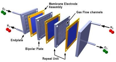 An Exploded View of a Polymer Electrolyte Membrane Fuel Cell Stack