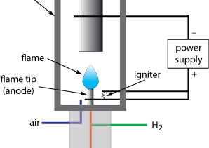 How a Flame Ionization Detector  (FID) Works and Hydrogen’s Role in It