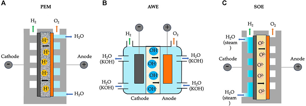 Farewell to Inefficiency and High Energy Consumption: Unlocking Low-Cost Hydrogen Production Through Three Mainstream Electrolyzer Technologies