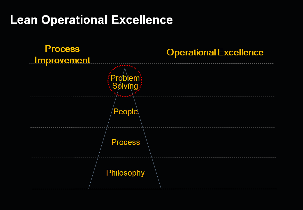 Lean Operational Excellence