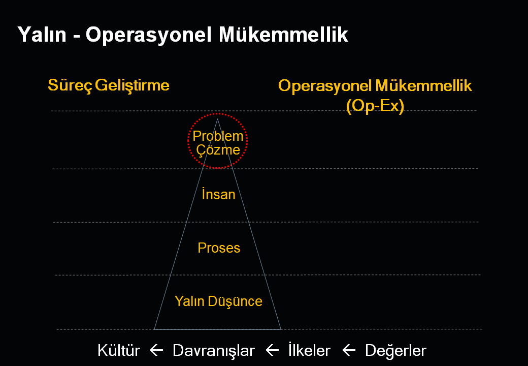 Yalın Operasyonel Mükemmellik