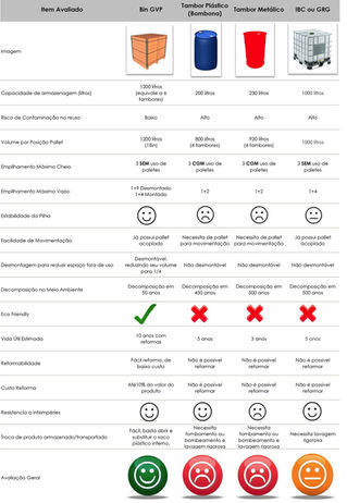Continua perdendo dinheiro comprando bombonas plásticas? Conheça o Bin GVP.