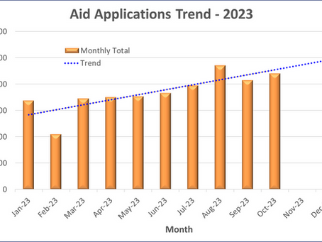 Need for Help Continues to Grow