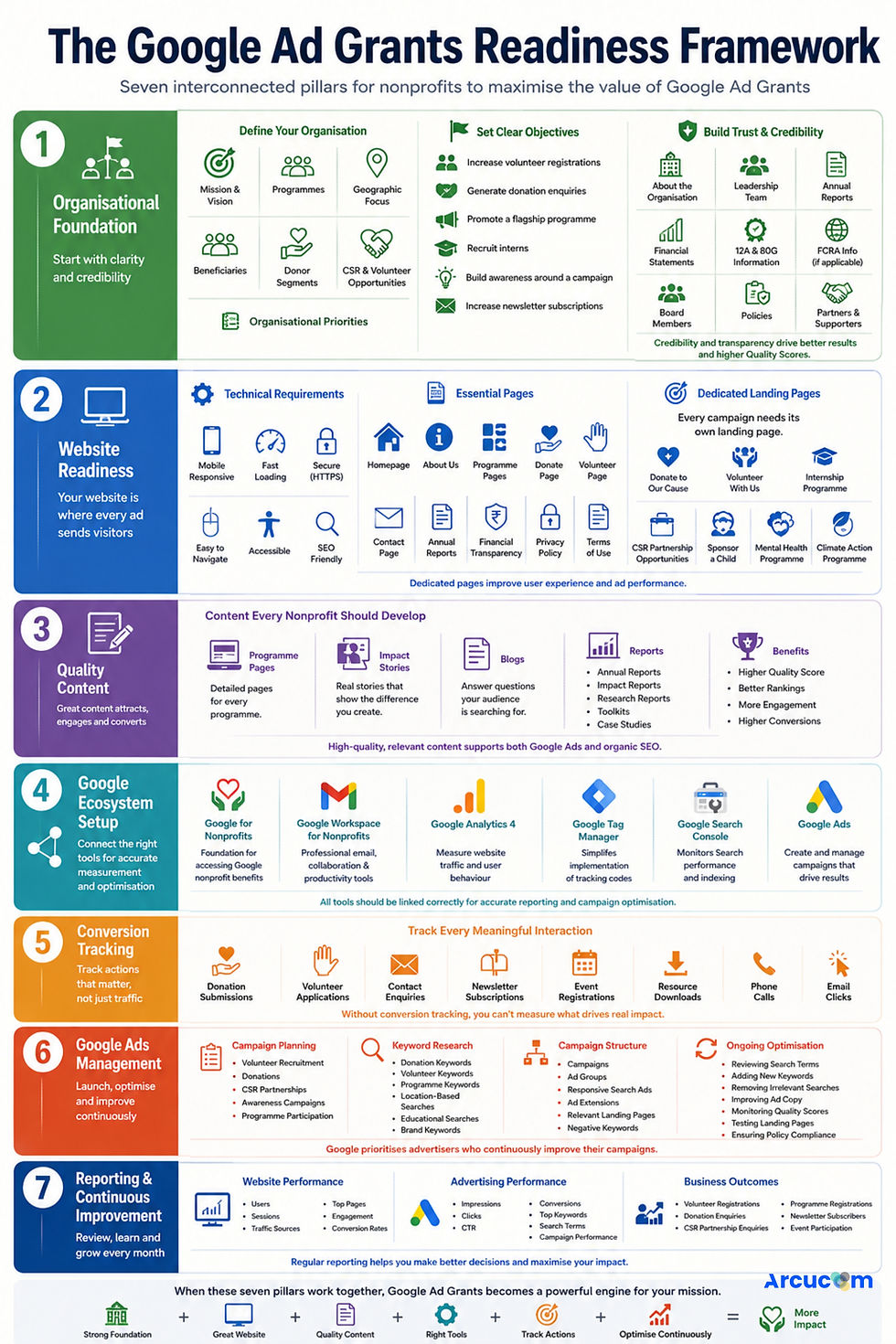 Google Ad grants Readiness framework