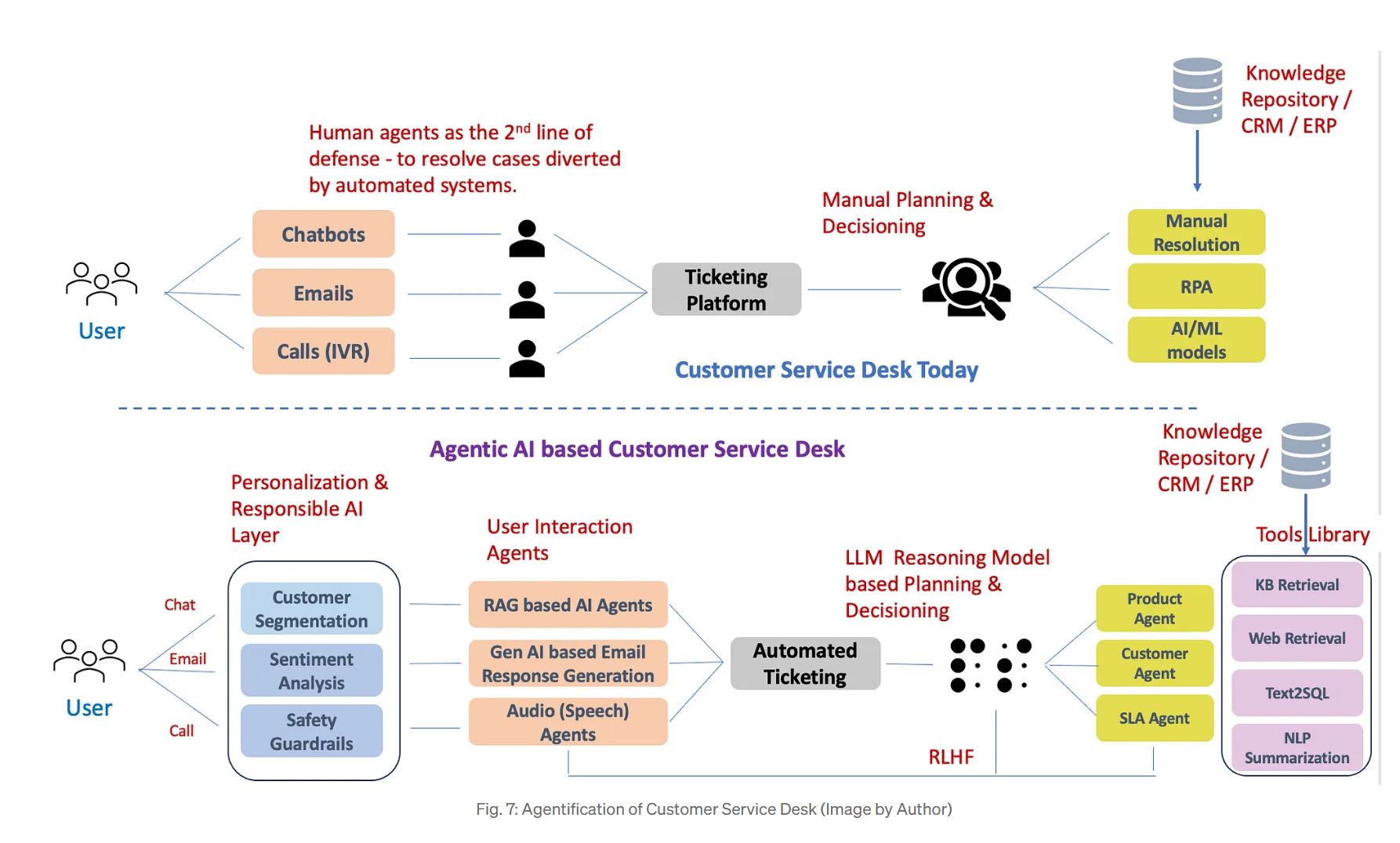 Agentic AI Lifecycle for Enterprise Processes | successmotions