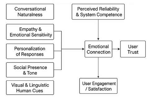 Building user trust in AI chatbots for customer service through human-like cues and perceived reliability.