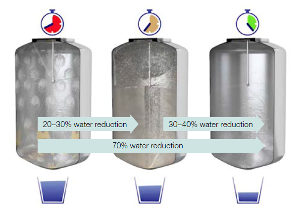 Savings using three different tank cleaning systems: spray ball, rotary spray head and rotary jet head.
