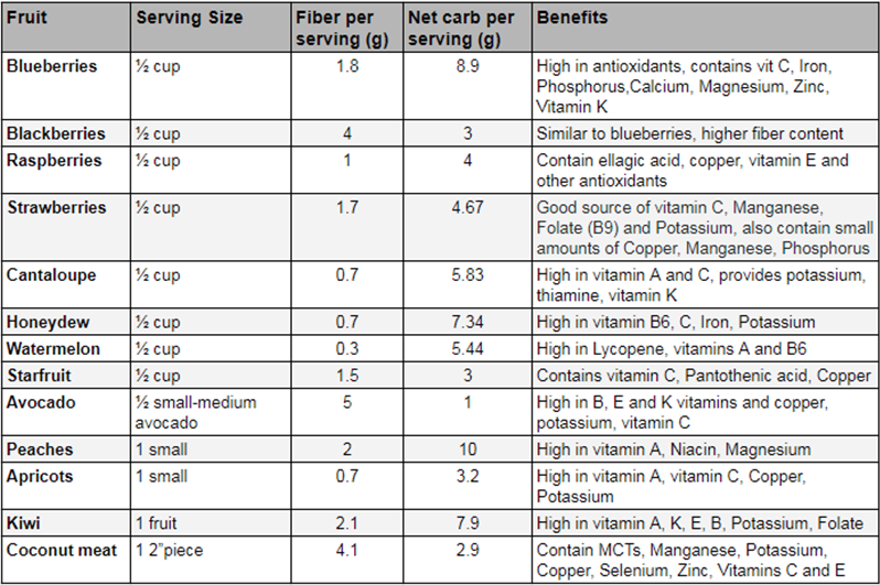 Carb counts and Nutritional Benefits of various Fruits and how Keto Friendly they are