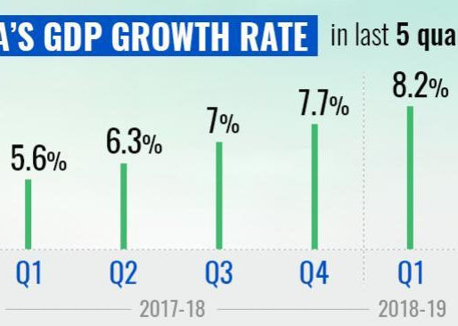 2018 -19 Q1 GDP Growth Rate and its building blocks..