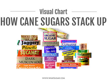 Cane Sugar: Refined vs Raw vs Unrefined (Visual Chart)