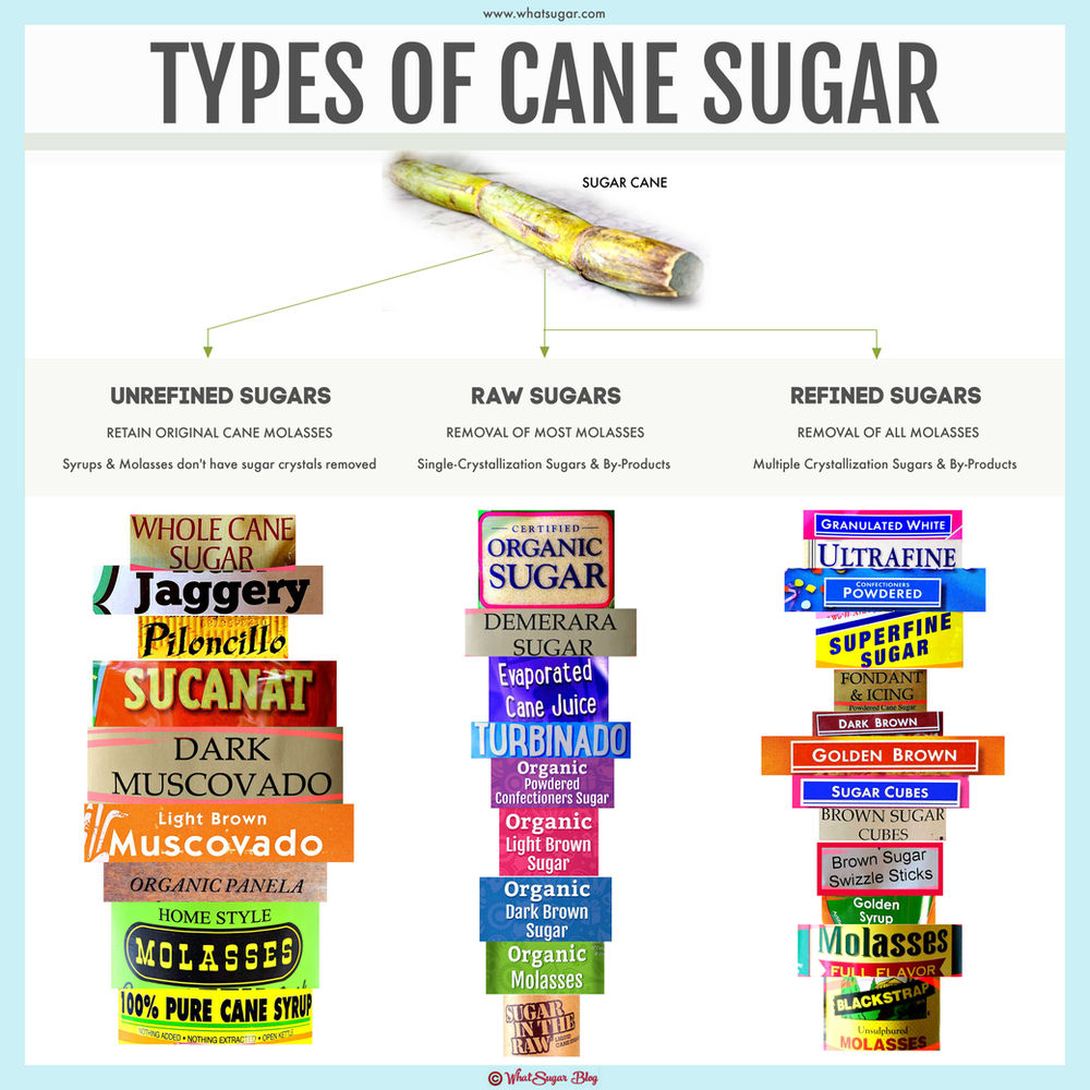 Cane Sugar Refined vs Raw vs Unrefined (Visual Chart)