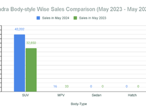 May 2024 Mahindra Car Sales Analysis – YoY, MoM Change, 6-Month Trend