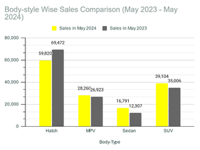 May 2024 Maruti Suzuki Car Sales Analysis – YoY, MoM Change, 6-Month Trend