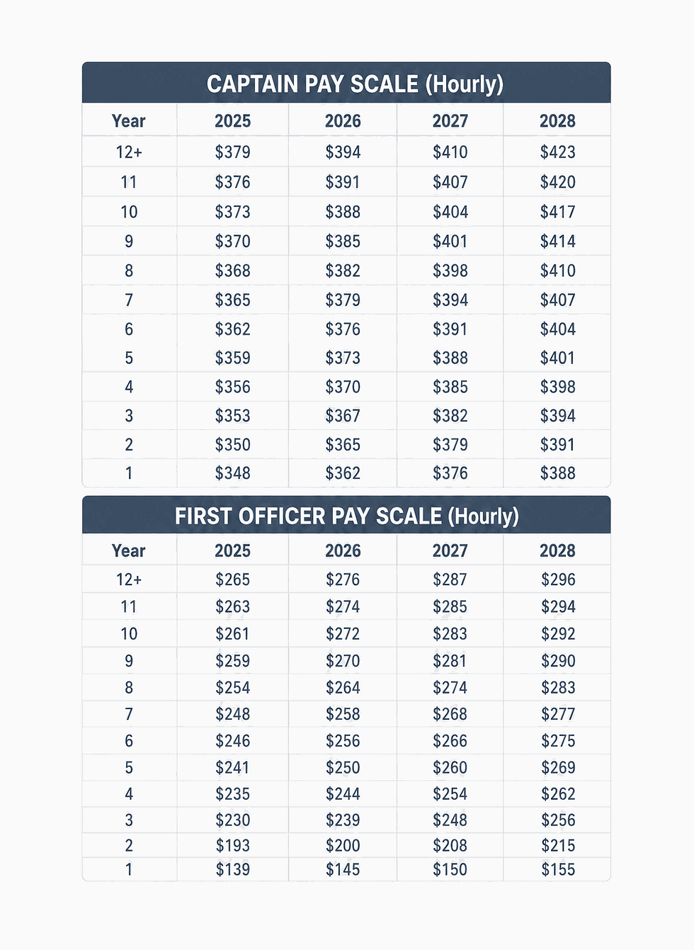 Southwest airlines pay scale